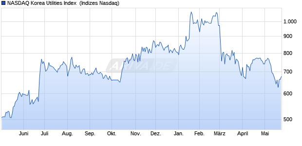 NASDAQ Korea Utilities Index [Index] Chart