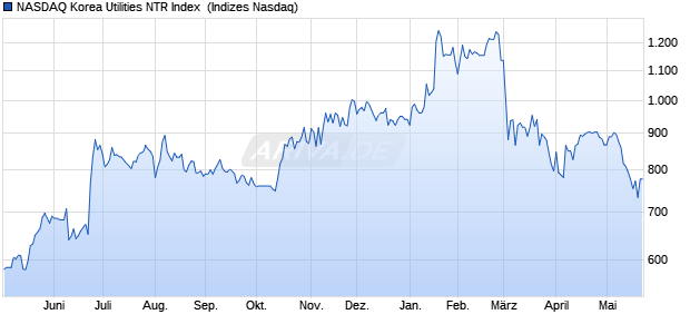 NASDAQ Korea Utilities NTR Index [Index] Chart