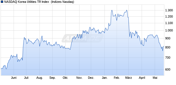 NASDAQ Korea Utilities TR Index [Index] Chart