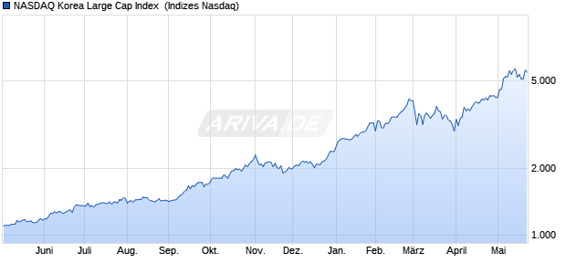 NASDAQ Korea Large Cap Index [Index] Chart