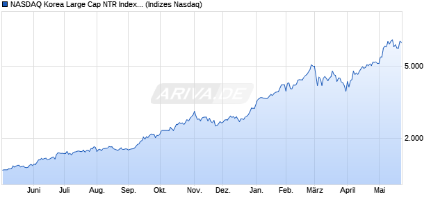 NASDAQ Korea Large Cap NTR Index [Index] Chart