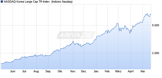 NASDAQ Korea Large Cap TR Index [Index] Chart