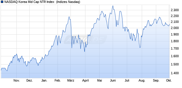 NASDAQ Korea Mid Cap NTR Index [Index] Chart
