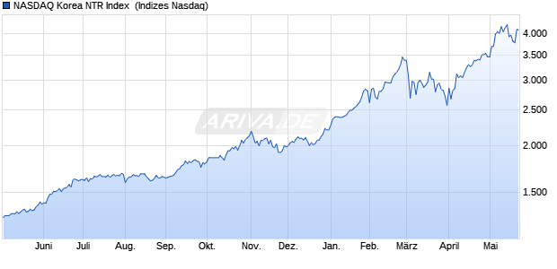 NASDAQ Korea NTR Index [Index] Chart