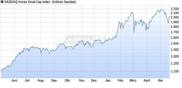 NASDAQ Korea Small Cap Index [Index] Chart