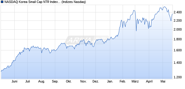 NASDAQ Korea Small Cap NTR Index [Index] Chart