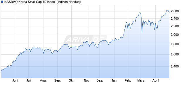 NASDAQ Korea Small Cap TR Index [Index] Chart