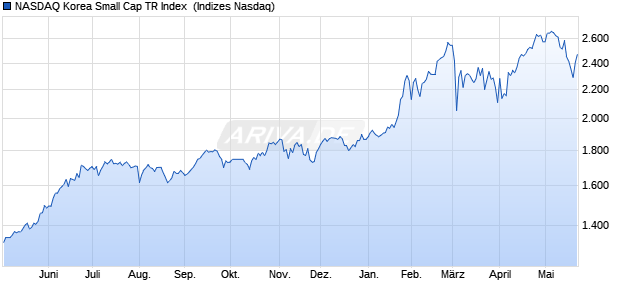 NASDAQ Korea Small Cap TR Index [Index] Chart