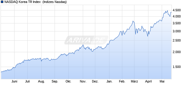 NASDAQ Korea TR Index [Index] Chart