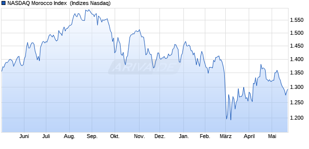 NASDAQ Morocco Index [Index] Chart
