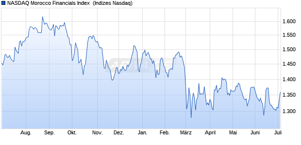 NASDAQ Morocco Financials Index [Index] Chart