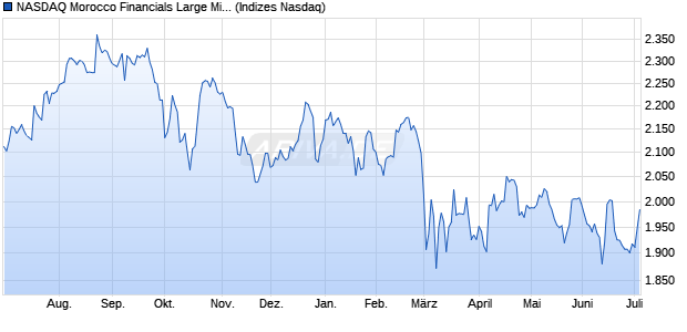 NASDAQ Morocco Financials Large Mid Cap TR Index. Chart