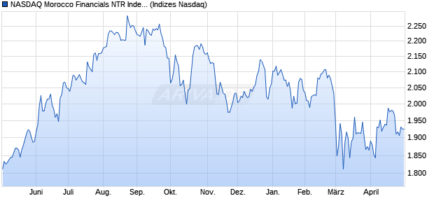 NASDAQ Morocco Financials NTR Index [Index] Chart