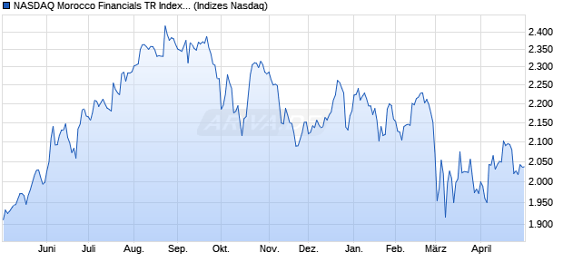 NASDAQ Morocco Financials TR Index [Index] Chart