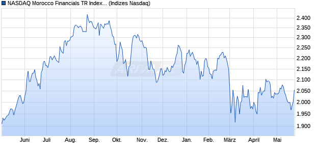 NASDAQ Morocco Financials TR Index [Index] Chart