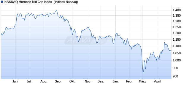 NASDAQ Morocco Mid Cap Index [Index] Chart