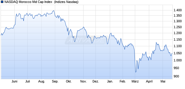 NASDAQ Morocco Mid Cap Index [Index] Chart