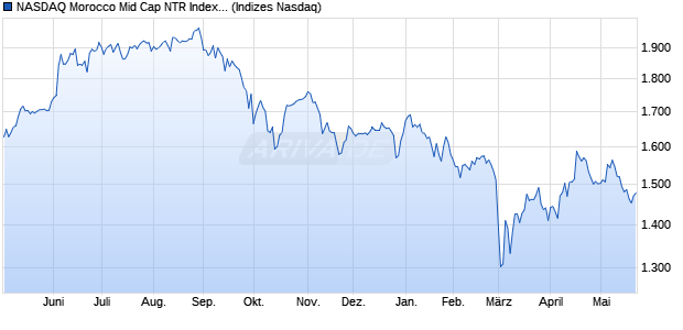 NASDAQ Morocco Mid Cap NTR Index [Index] Chart