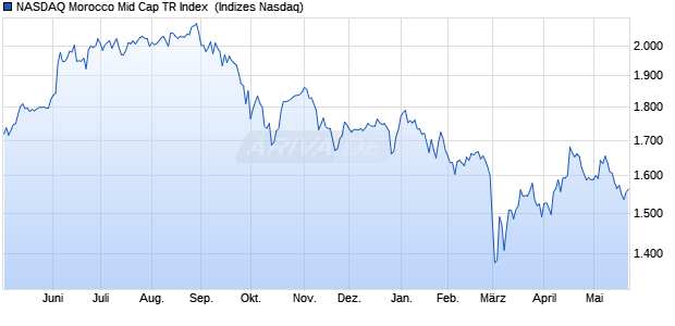 NASDAQ Morocco Mid Cap TR Index [Index] Chart