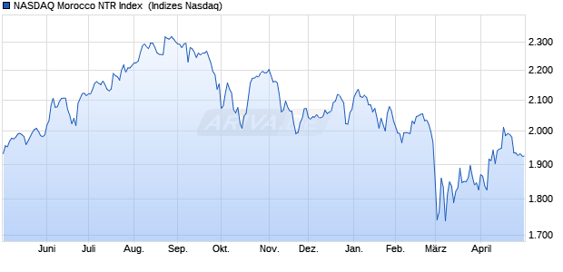NASDAQ Morocco NTR Index [Index] Chart