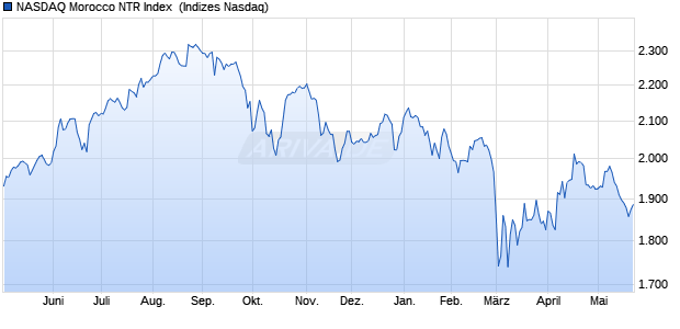 NASDAQ Morocco NTR Index [Index] Chart