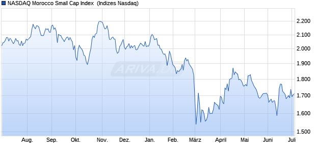 NASDAQ Morocco Small Cap Index [Index] Chart