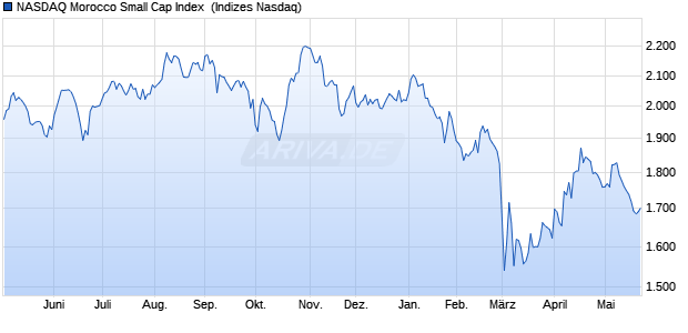 NASDAQ Morocco Small Cap Index [Index] Chart