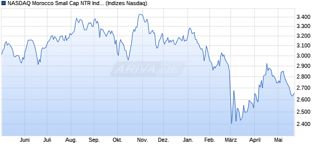 NASDAQ Morocco Small Cap NTR Index [Index] Chart