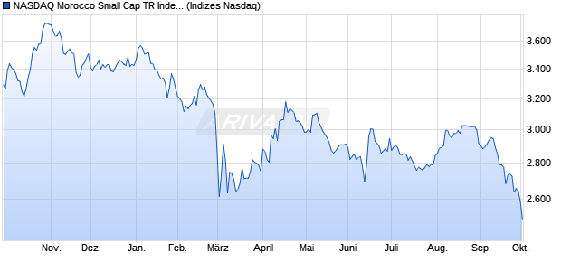 NASDAQ Morocco Small Cap TR Index [Index] Chart