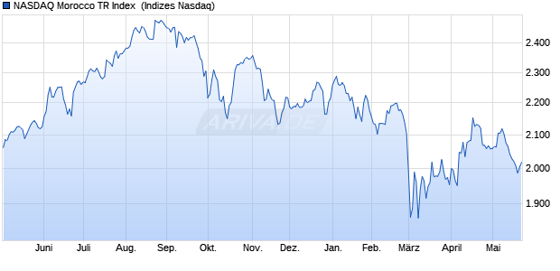 NASDAQ Morocco TR Index [Index] Chart