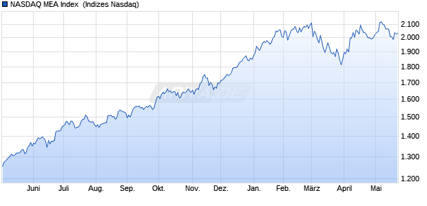 NASDAQ MEA Index [Index] Chart