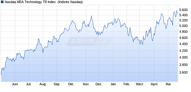 Nasdaq MEA Technology TR Index [Index] Chart
