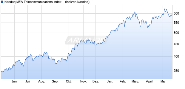 Nasdaq MEA Telecommunications Index [Index] Chart