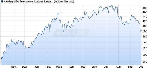 Nasdaq MEA Telecommunications Large Mid Cap In. Chart
