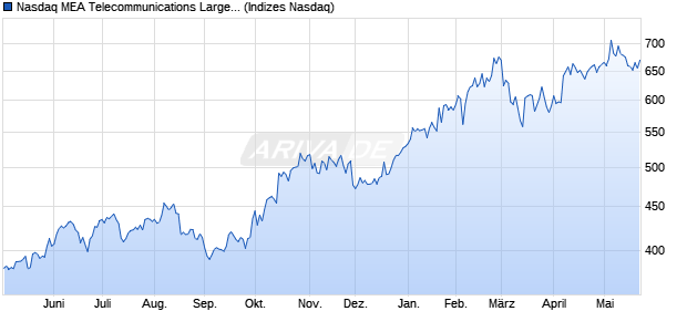 Nasdaq MEA Telecommunications Large Mid Cap NT. Chart