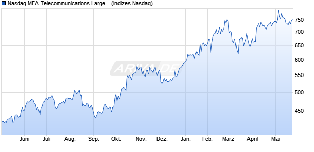 Nasdaq MEA Telecommunications Large Mid Cap TR. Chart
