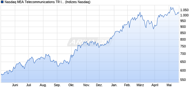 Nasdaq MEA Telecommunications TR Index [Index] Chart
