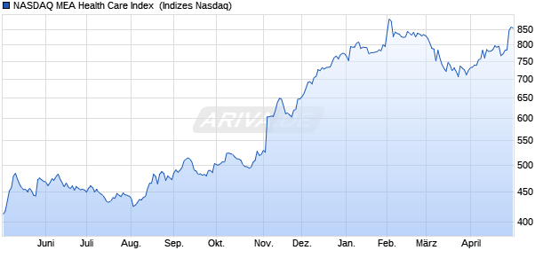 NASDAQ MEA Health Care Index [Index] Chart