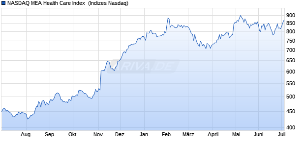 NASDAQ MEA Health Care Index [Index] Chart