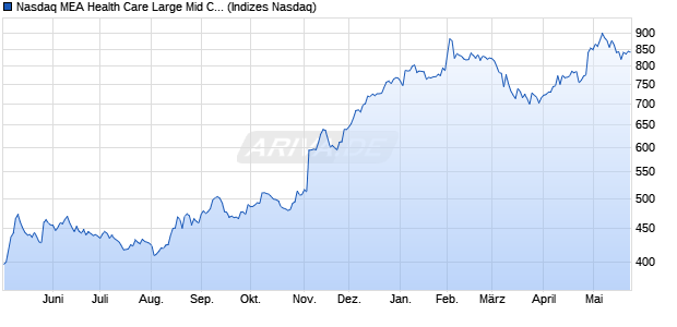 Nasdaq MEA Health Care Large Mid Cap Index [Index] Chart