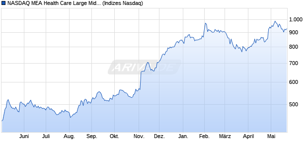 NASDAQ MEA Health Care Large Mid Cap NTR Index . Chart