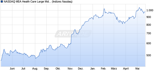 NASDAQ MEA Health Care Large Mid Cap TR Index [I. Chart