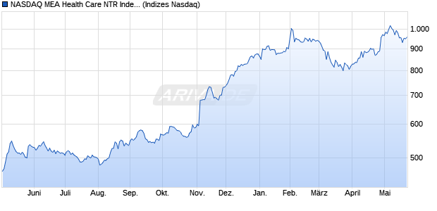 NASDAQ MEA Health Care NTR Index [Index] Chart