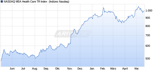 NASDAQ MEA Health Care TR Index [Index] Chart