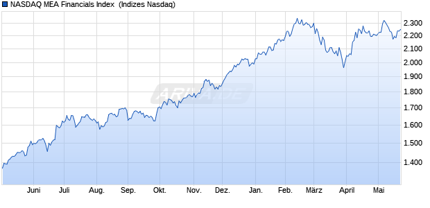 NASDAQ MEA Financials Index [Index] Chart