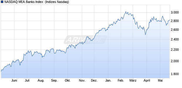 NASDAQ MEA Banks Index [Index] Chart