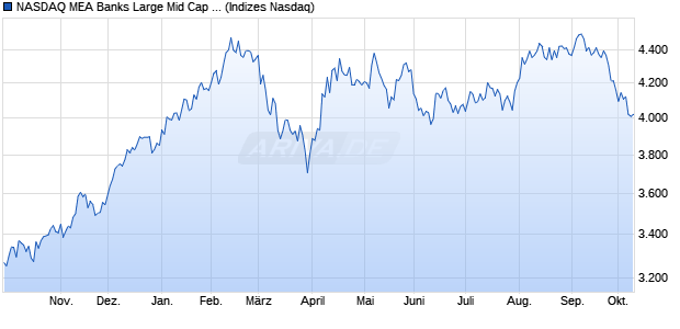 NASDAQ MEA Banks Large Mid Cap TR Index [Index] Chart