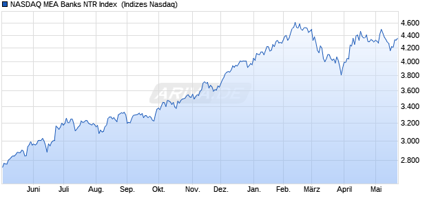 NASDAQ MEA Banks NTR Index [Index] Chart