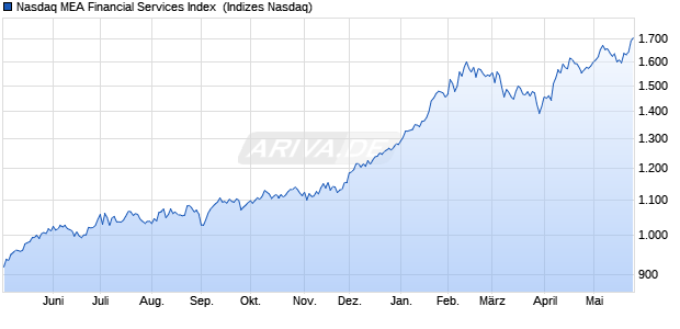 Nasdaq MEA Financial Services Index [Index] Chart