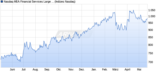 Nasdaq MEA Financial Services Large Mid Cap Index . Chart